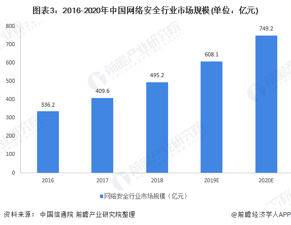 2016-2020年中国网络安全行业市场规模
