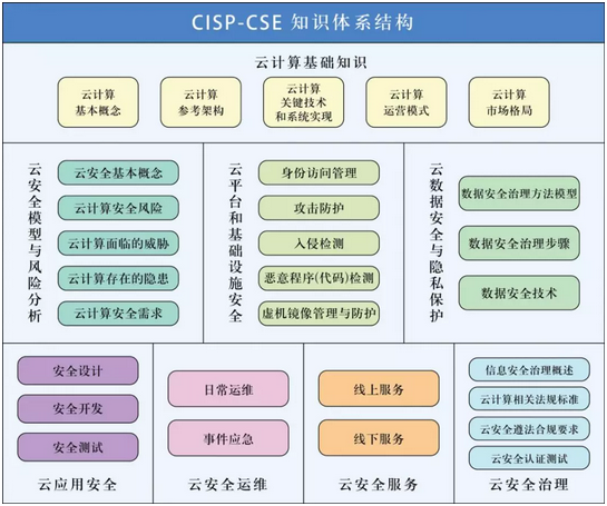 CISP-CSE知识体系结构框架