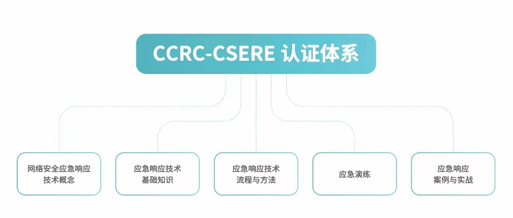 CCRC-CSERE网络安全应急响应技术工程师知识体系